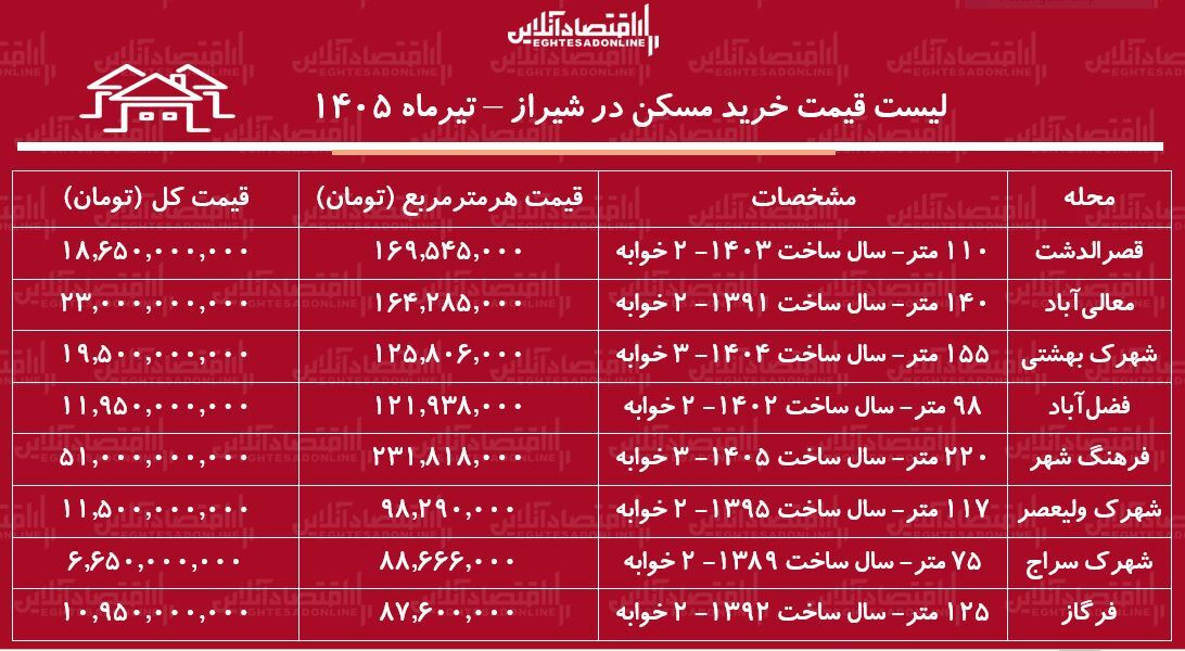 لیست قیمت خرید مسکن در شیراز/ خرید قصرالدشت، معالیآباد، شهرک ولیعصر و فرگاز چقدر سرمایه نیاز دارد؟ + جدول لیست قیمت خرید مسکن در شیراز/ خرید قصرالدشت، معالیآباد، شهرک ولیعصر و فرگاز چقدر سرمایه نیاز دارد؟ + جدول