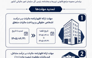 مهلت ارائه اظهارنامه مالیاتی تا پایان شهریور ماه ۱۴۰۵ تمدید شد مهلت ارائه اظهارنامه مالیاتی تا پایان شهریور ماه ۱۴۰۵ تمدید شد