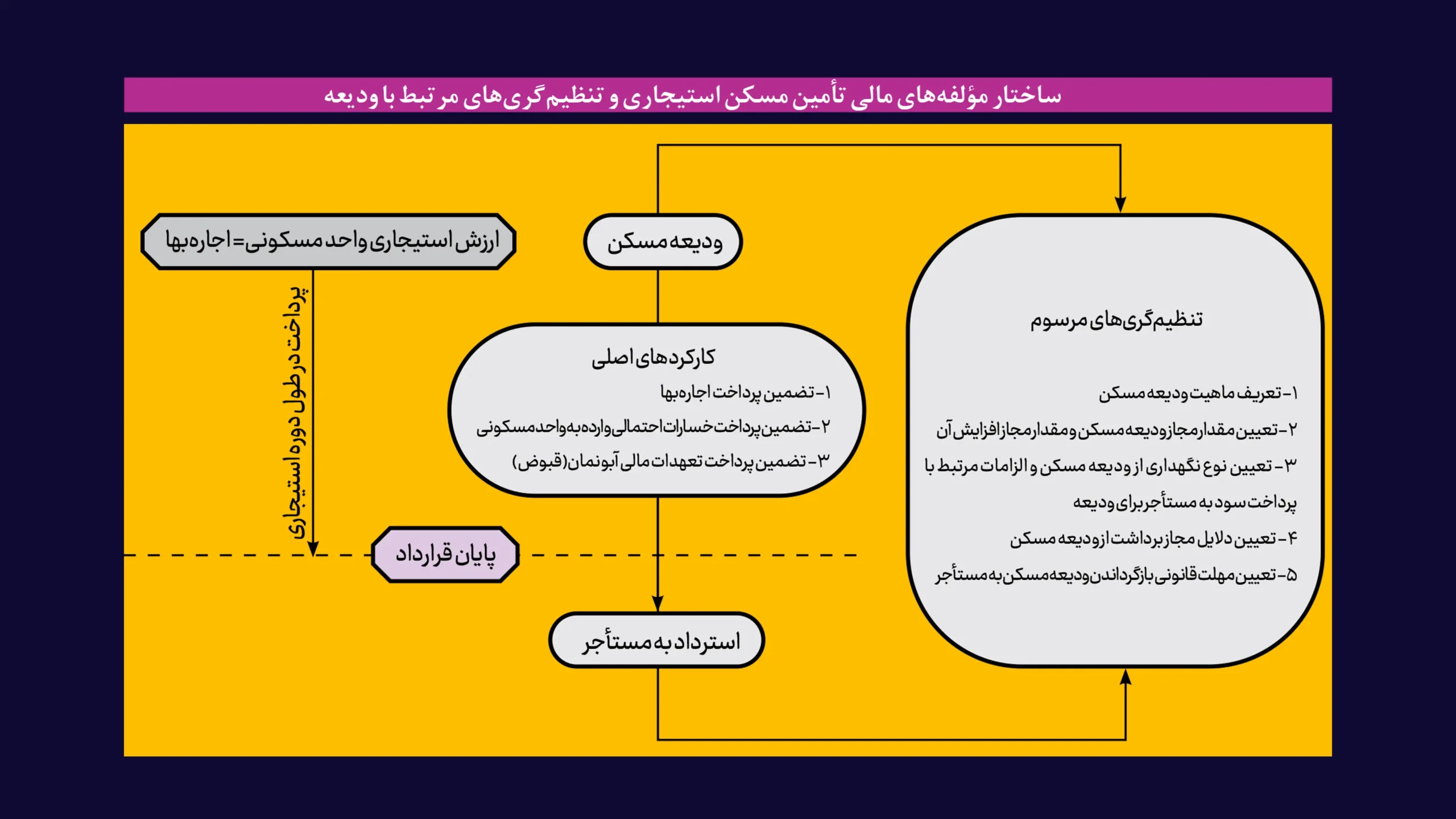 گزارش مرکز پژوهشهای مجلس و ارائه رهنمونهای سیاستی برای بخش استیجاری کشور ساختار عمرانی